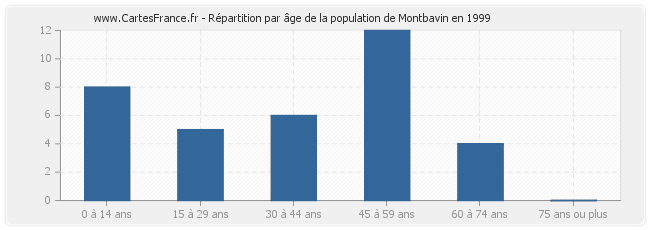 Répartition par âge de la population de Montbavin en 1999