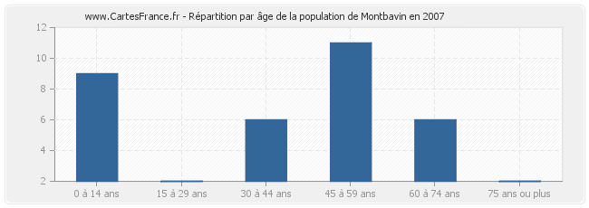 Répartition par âge de la population de Montbavin en 2007