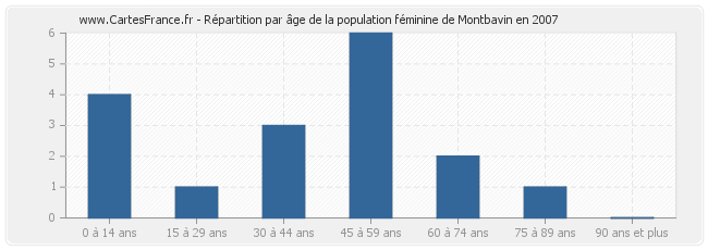 Répartition par âge de la population féminine de Montbavin en 2007