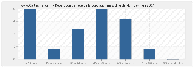 Répartition par âge de la population masculine de Montbavin en 2007