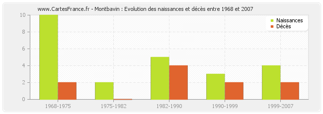 Montbavin : Evolution des naissances et décès entre 1968 et 2007