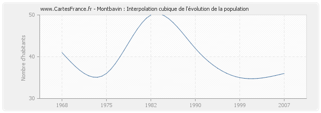 Montbavin : Interpolation cubique de l'évolution de la population