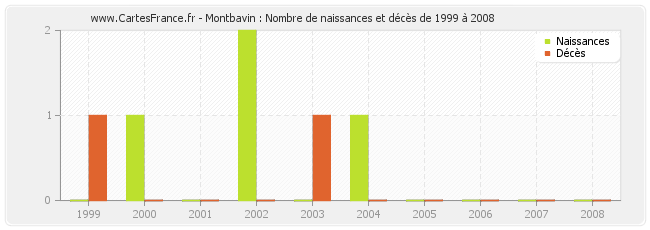 Montbavin : Nombre de naissances et décès de 1999 à 2008