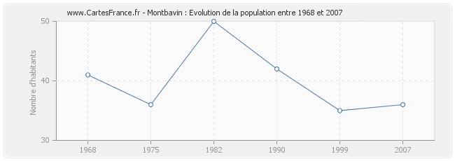 Population Montbavin