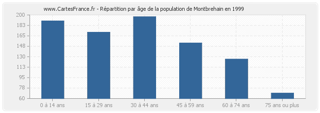 Répartition par âge de la population de Montbrehain en 1999