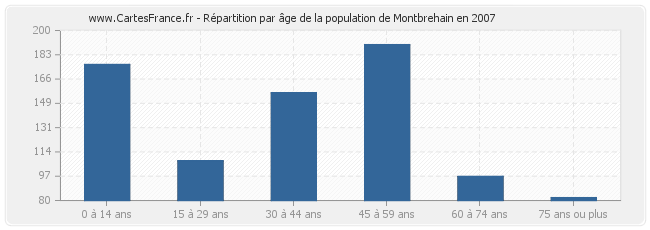 Répartition par âge de la population de Montbrehain en 2007