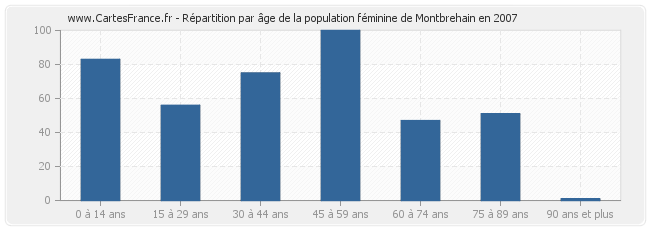 Répartition par âge de la population féminine de Montbrehain en 2007