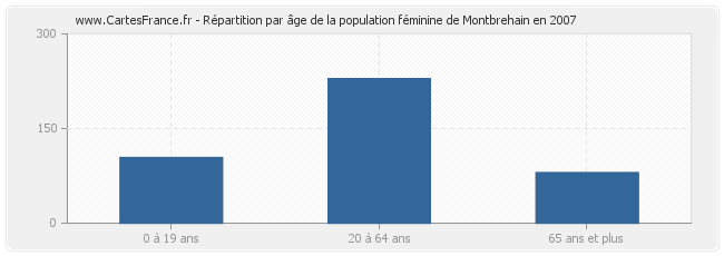 Répartition par âge de la population féminine de Montbrehain en 2007