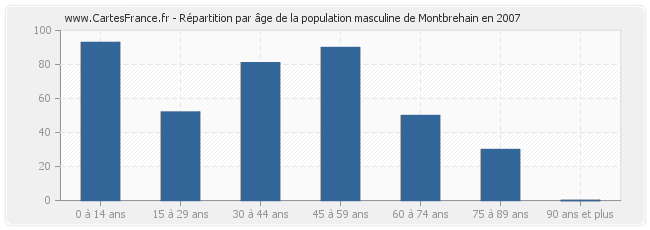 Répartition par âge de la population masculine de Montbrehain en 2007
