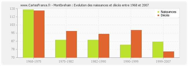 Montbrehain : Evolution des naissances et décès entre 1968 et 2007