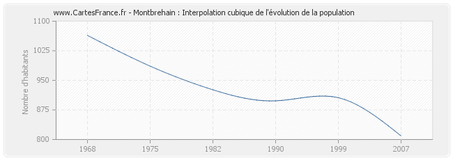 Montbrehain : Interpolation cubique de l'évolution de la population