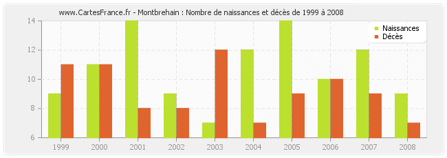 Montbrehain : Nombre de naissances et décès de 1999 à 2008