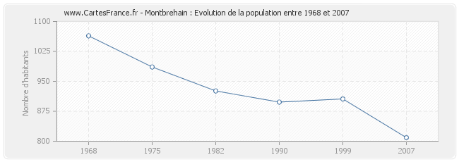 Population Montbrehain