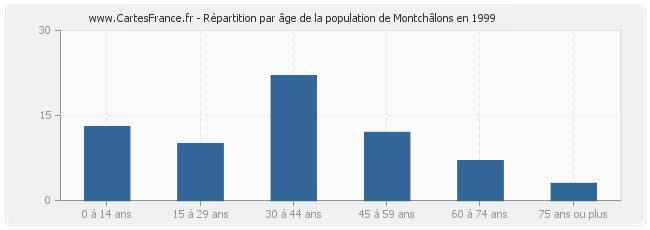Répartition par âge de la population de Montchâlons en 1999