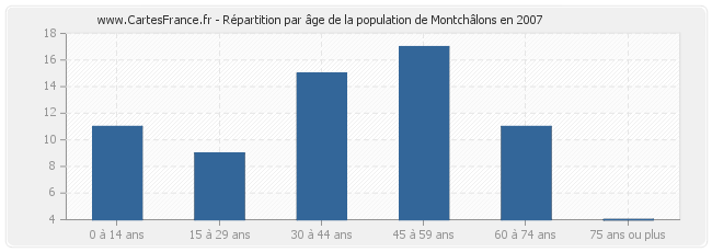 Répartition par âge de la population de Montchâlons en 2007