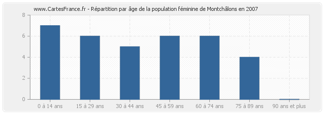 Répartition par âge de la population féminine de Montchâlons en 2007