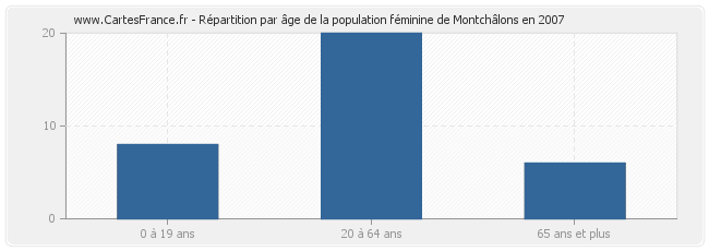 Répartition par âge de la population féminine de Montchâlons en 2007