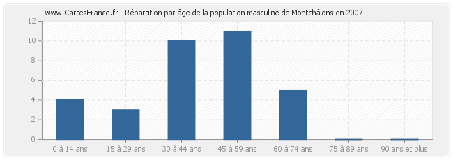 Répartition par âge de la population masculine de Montchâlons en 2007