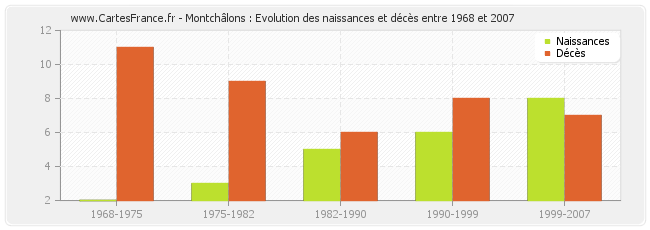 Montchâlons : Evolution des naissances et décès entre 1968 et 2007