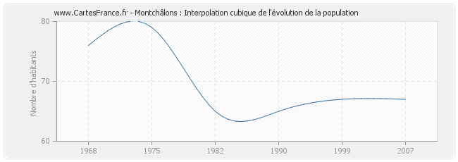 Montchâlons : Interpolation cubique de l'évolution de la population