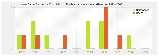 Montchâlons : Nombre de naissances et décès de 1999 à 2008