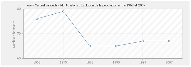 Population Montchâlons