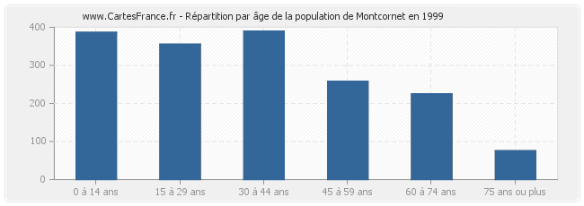 Répartition par âge de la population de Montcornet en 1999