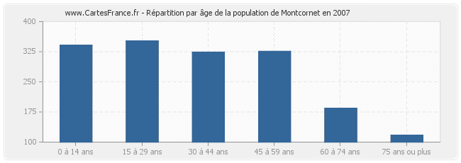 Répartition par âge de la population de Montcornet en 2007