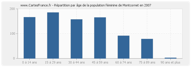 Répartition par âge de la population féminine de Montcornet en 2007