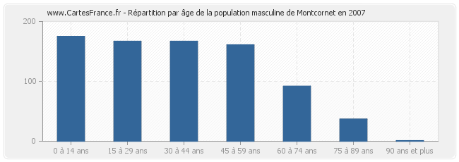 Répartition par âge de la population masculine de Montcornet en 2007