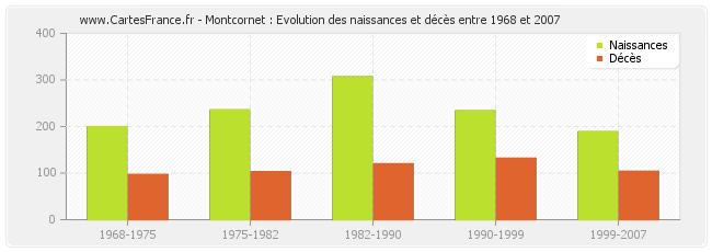 Montcornet : Evolution des naissances et décès entre 1968 et 2007