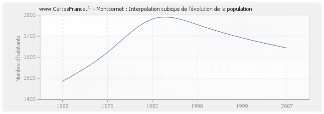 Montcornet : Interpolation cubique de l'évolution de la population