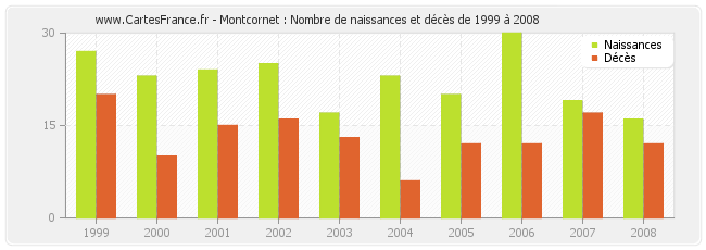 Montcornet : Nombre de naissances et décès de 1999 à 2008