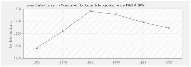 Population Montcornet