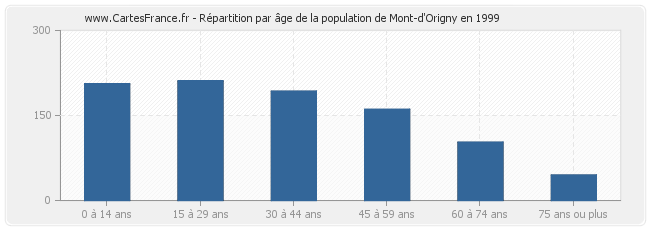 Répartition par âge de la population de Mont-d'Origny en 1999
