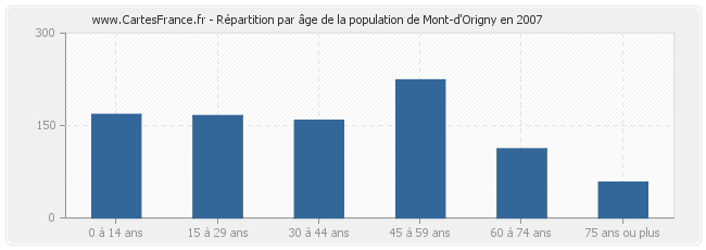 Répartition par âge de la population de Mont-d'Origny en 2007