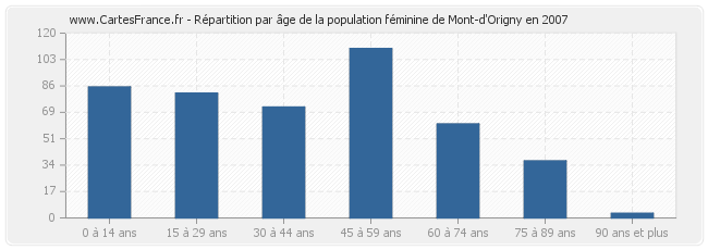 Répartition par âge de la population féminine de Mont-d'Origny en 2007