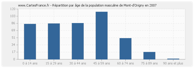 Répartition par âge de la population masculine de Mont-d'Origny en 2007