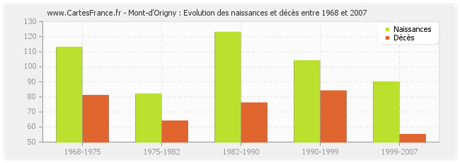 Mont-d'Origny : Evolution des naissances et décès entre 1968 et 2007