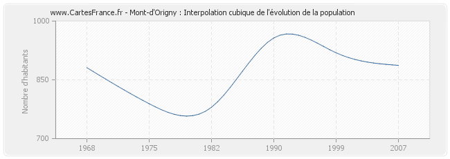 Mont-d'Origny : Interpolation cubique de l'évolution de la population