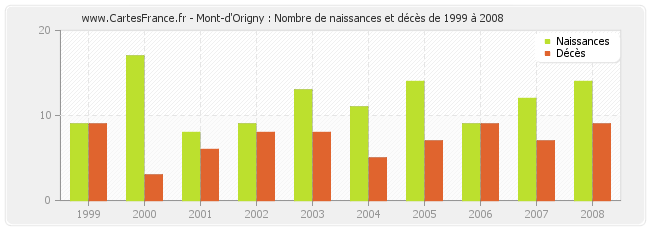 Mont-d'Origny : Nombre de naissances et décès de 1999 à 2008