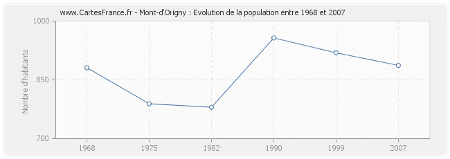 Population Mont-d'Origny