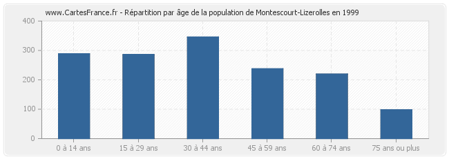 Répartition par âge de la population de Montescourt-Lizerolles en 1999