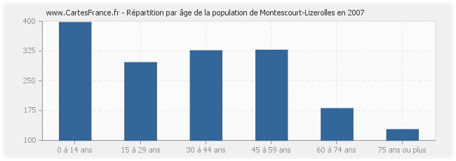 Répartition par âge de la population de Montescourt-Lizerolles en 2007