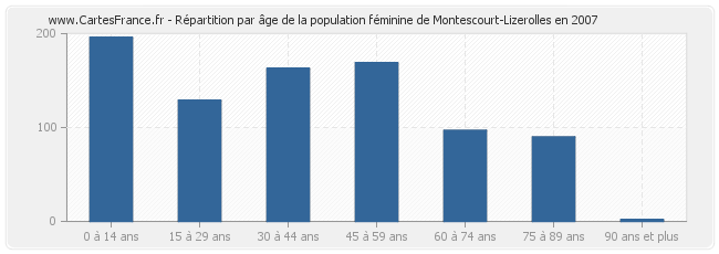 Répartition par âge de la population féminine de Montescourt-Lizerolles en 2007