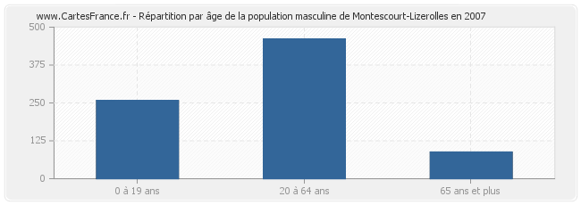 Répartition par âge de la population masculine de Montescourt-Lizerolles en 2007