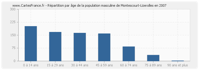 Répartition par âge de la population masculine de Montescourt-Lizerolles en 2007