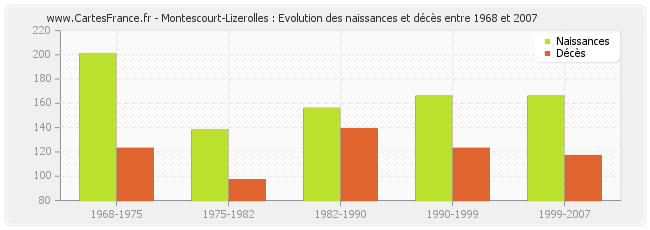 Montescourt-Lizerolles : Evolution des naissances et décès entre 1968 et 2007
