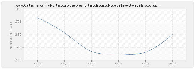 Montescourt-Lizerolles : Interpolation cubique de l'évolution de la population