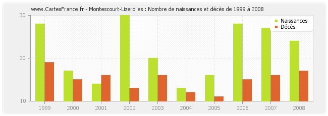 Montescourt-Lizerolles : Nombre de naissances et décès de 1999 à 2008